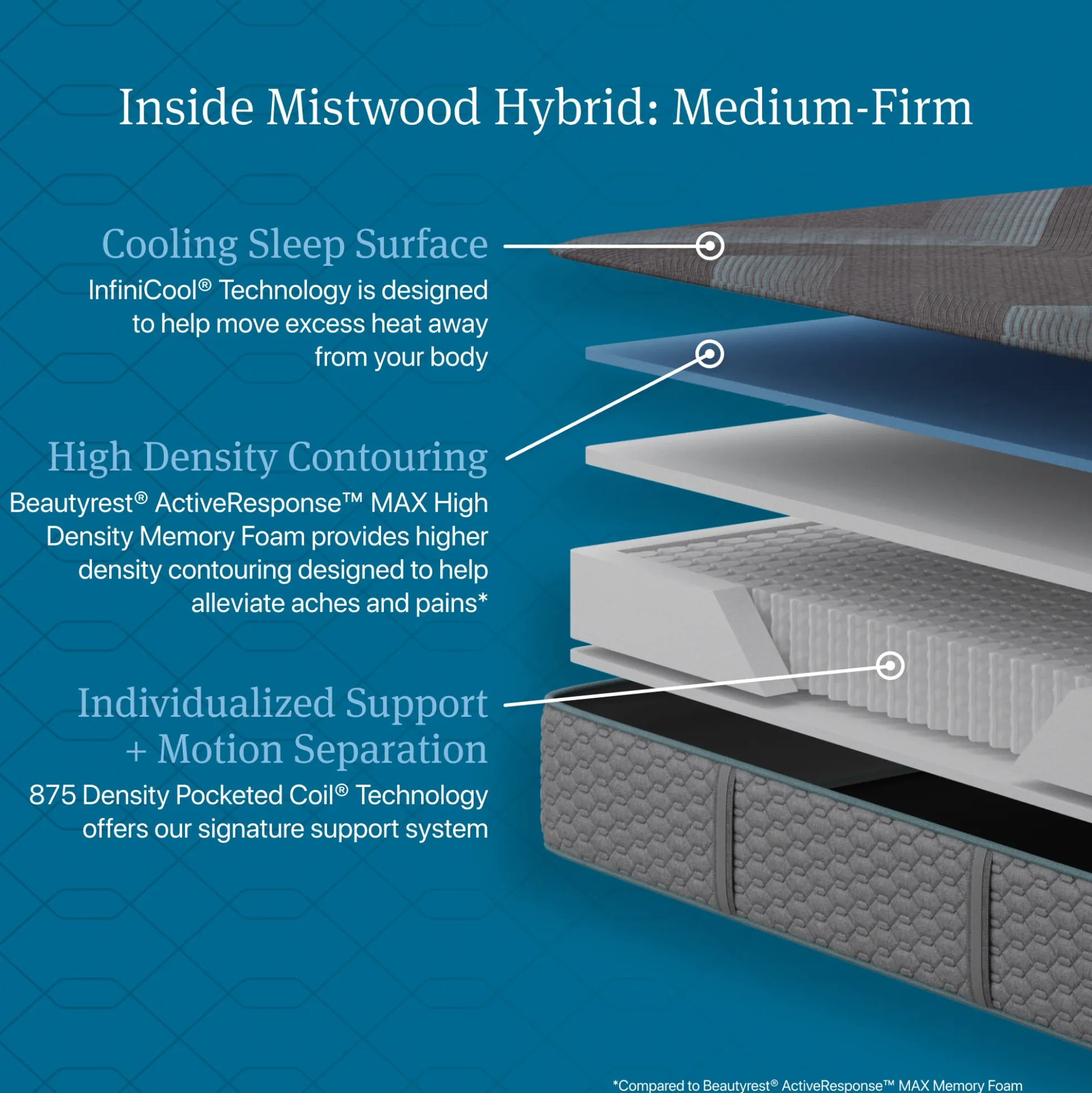 Beautyrest Dreamwell Mistwood Hybrid Medium Mattress
