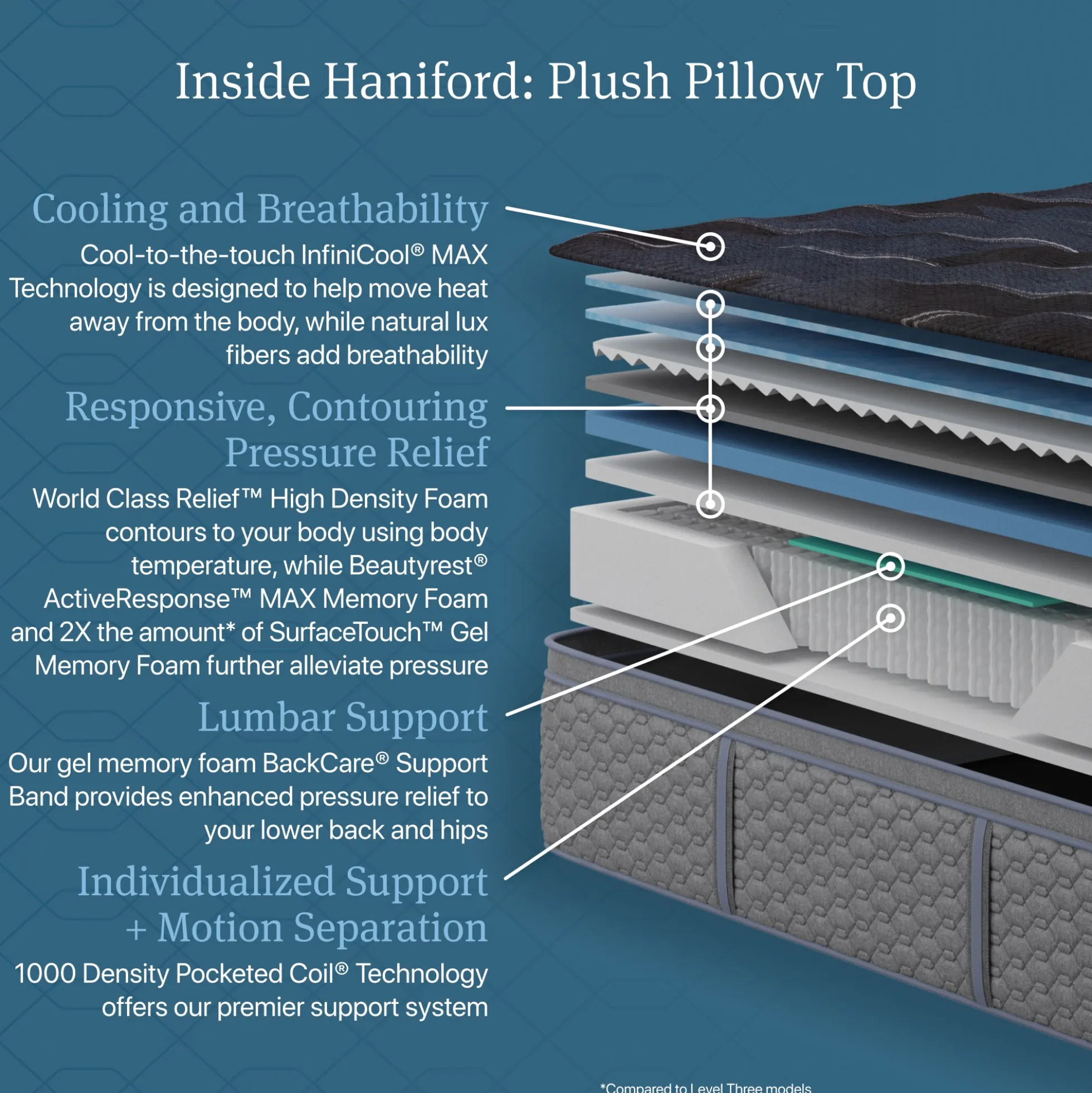 Beautyrest World Class Dreamwell Haniford Plush Pillow Top Mattress