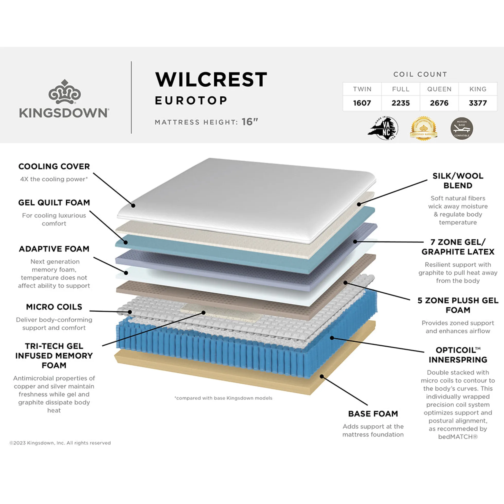 Kingsdown Wilcrest Hybrid Eurotop Mattress